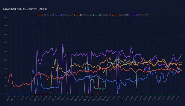 Спутниковый интернет SpaceX Starlink&nbsp;в США работает медленнее, чем в Австралии и Европе